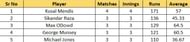 Most Runs List after the conclusion of Match 16